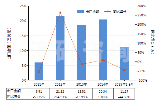 2011-2015年9月中國其他鉛的氧化物(HS28249090)出口總額及增速統(tǒng)計(jì)